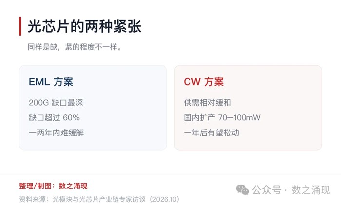 光晶片缺口超60%！中際旭創、天孚通訊的貨在那