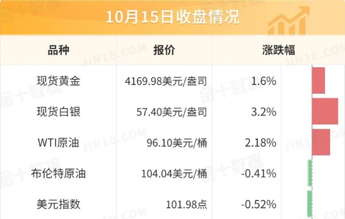 美國9月PPI、零售銷售資料均超預期！胡塞武裝襲擊亞丁總統府，俄烏繼續互襲能源設施