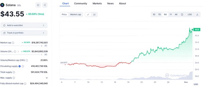 Solana持續攀升SOL價值本月已漲超80% 帶動2大meme幣上升