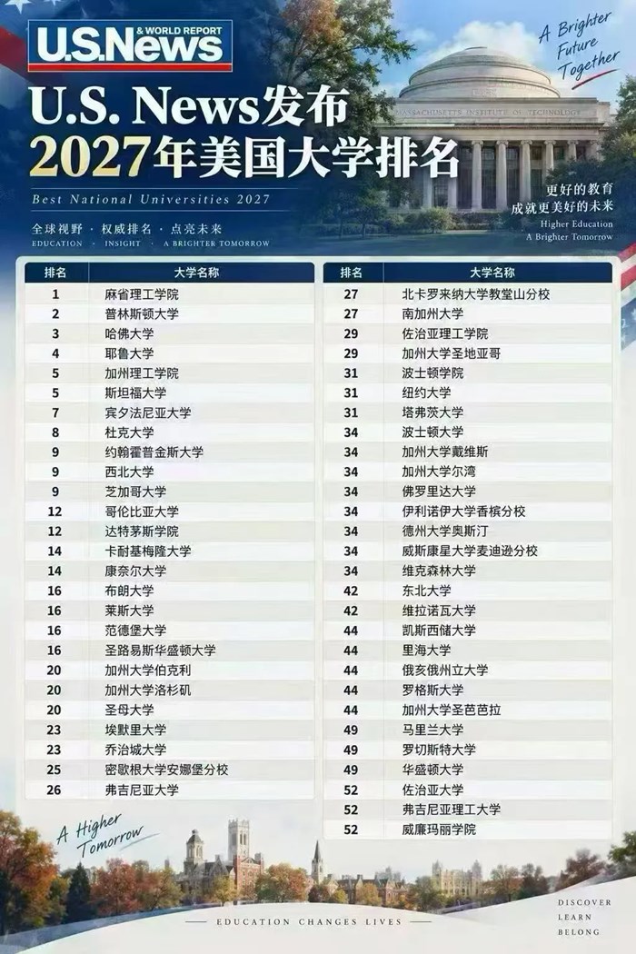 2027 全美大學排名重磅發佈：麻省理工強勢登頂，指標迎來歷史級重塑