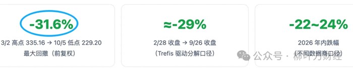 美股叒新高，但美老牌消費企業卻跌了30%