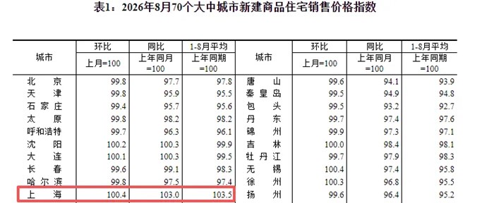 樓市最新資料曝光！上海雙雙領跑…