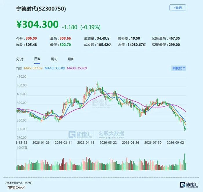 “寧王”跌了35%，市場在擔心什麼