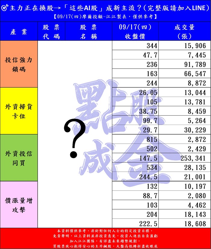 升息落地回歸基本面！主力正在換股→「這些AI股」成新主流？