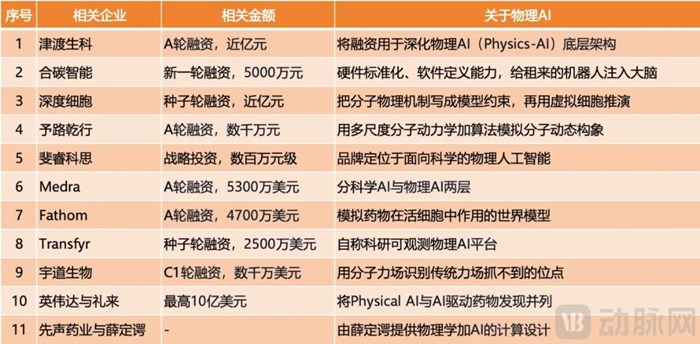 超30億美元瘋狂湧入！物理AI正在捅破AI製藥天花板