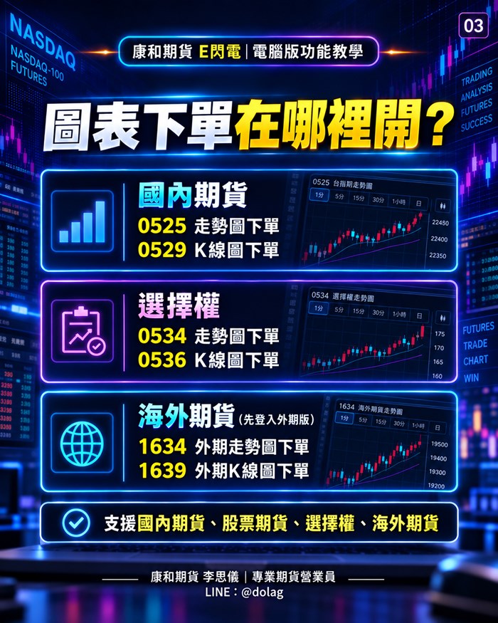 E閃電新增圖表下單功能　走勢圖、K線可直接掛單，國內外期貨皆可使用