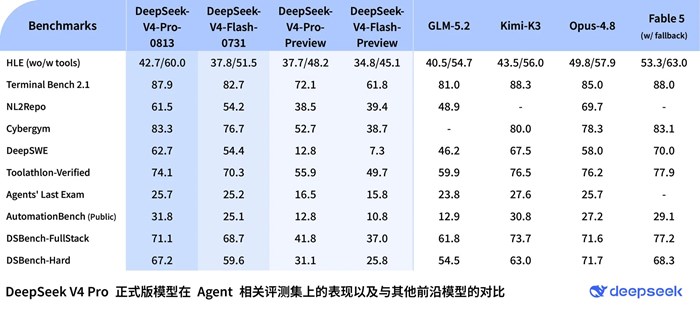 DeepSeek V4 Pro正式版深夜「突襲」：多項測試逼近Fable 5，撞車Grok 4.6