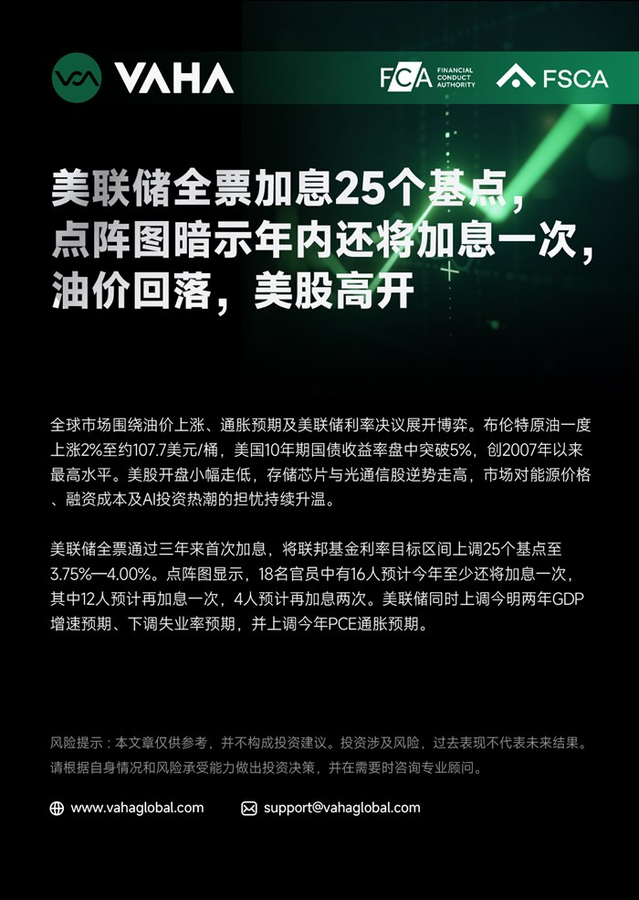 VAHA Financial : 聯準會全票升息25個基點，點陣圖暗示年內還將升息一次，油價回落，美股高開