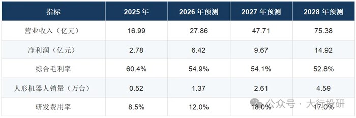 摩根士丹利：首次覆蓋宇樹科技，目標價500元；硬體優勢如何換來平台估值？！