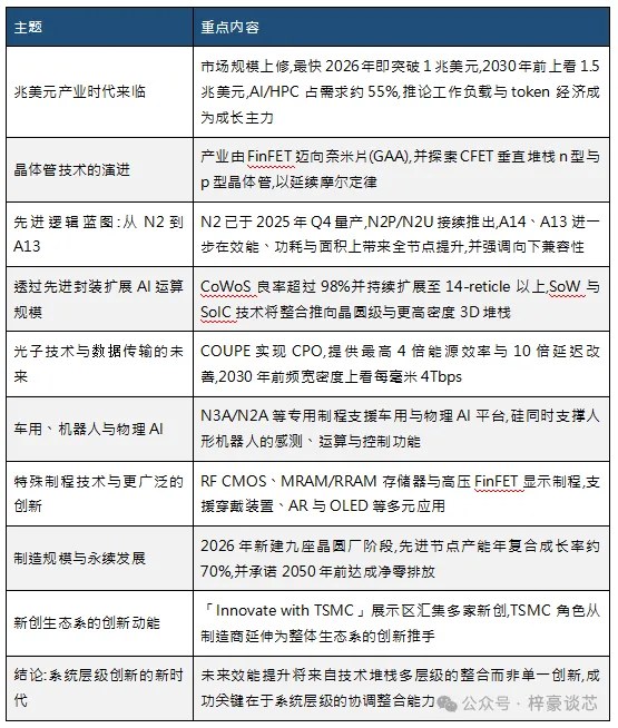 TSMC 2026歐洲技術論壇釋出那些先進封裝訊號