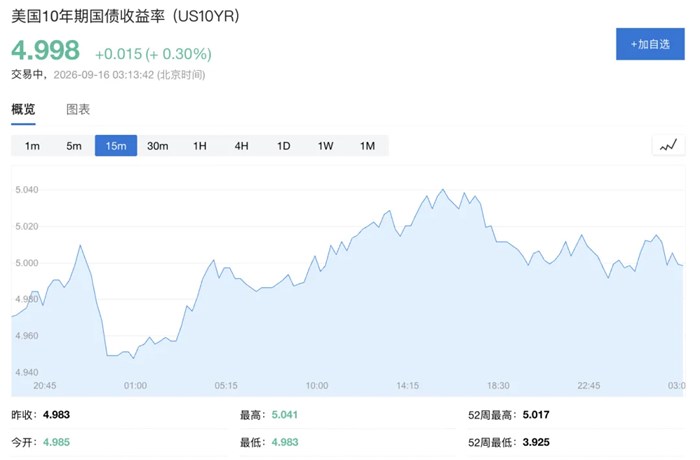 20年期美債拍賣收益率創歷史新高，10年期美債收益率再刷20年新高