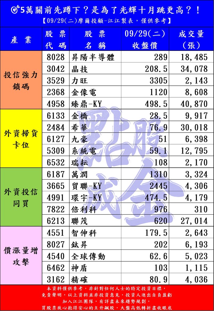 5萬關前先蹲下？是為了光輝十月跳更高？！