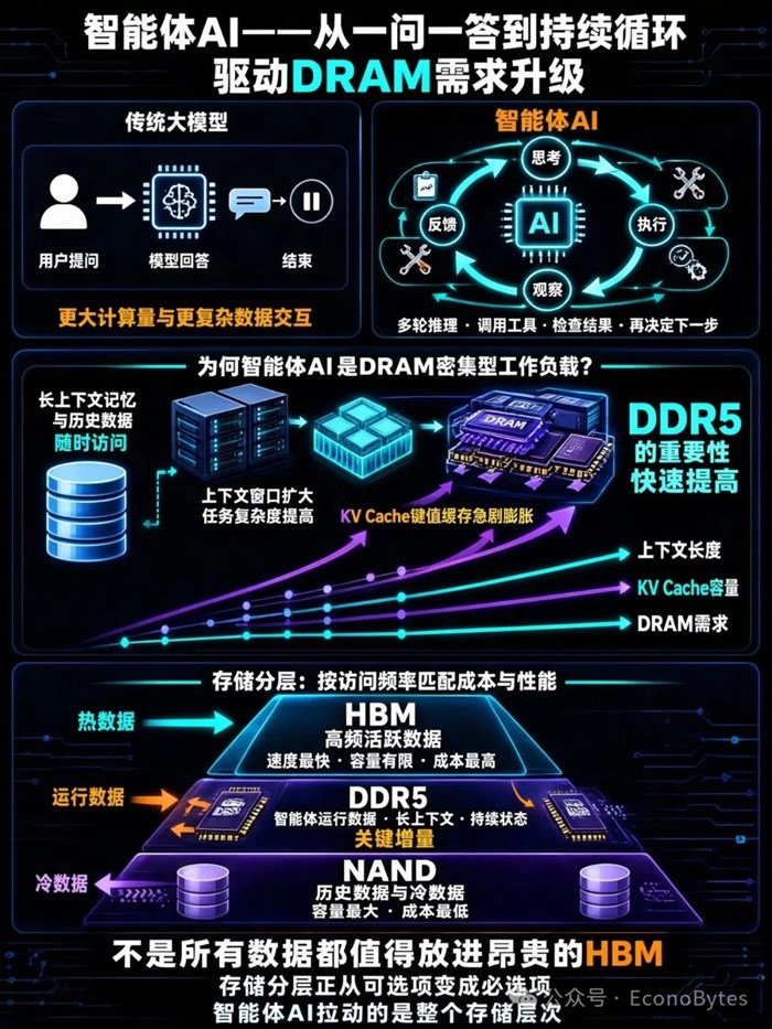 從GPU主導到CPU反超：智能體推理改寫算力結構