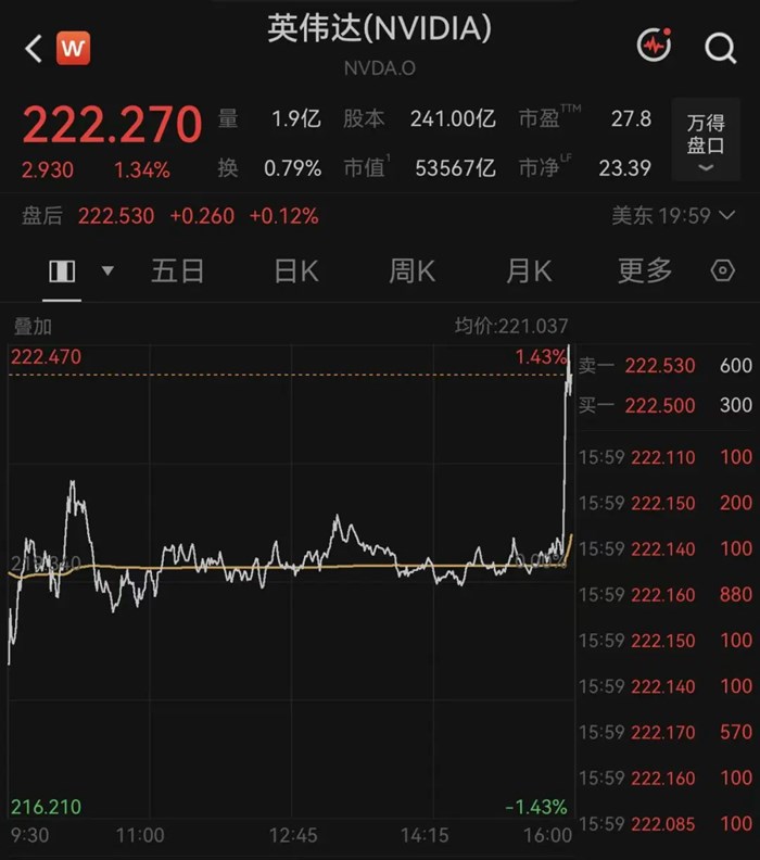 黃仁勳夫婦，捐贈43.8萬股輝達股票，價值約6.52億元人民幣