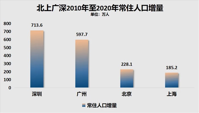 拐點！北上廣深核心區人口，只剩深圳還在增加了