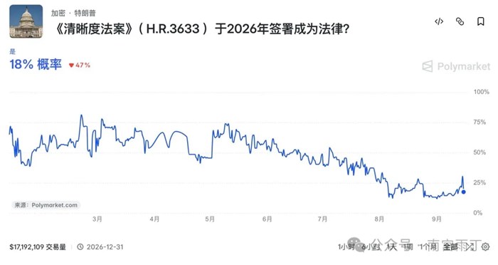 CLARITY法案行情涼了，多方施壓直接卡住參議院投票