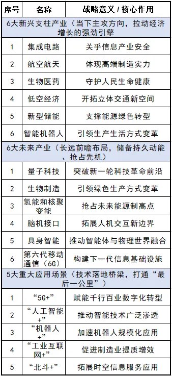 【十五五】搶佔新賽道：十五五的6大支柱、6大未來產業與5大場景應用