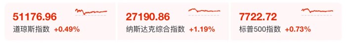 納指、輝達，盤中齊創新高！