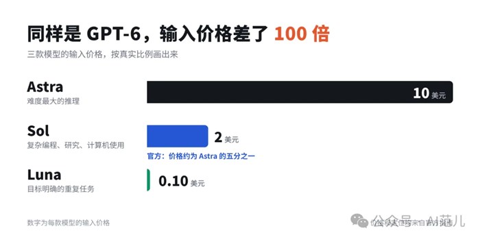 如何用好 GPT-6 系列 AI 模型？OpenAI 放出指南，教你選模型、最佳化提示詞等