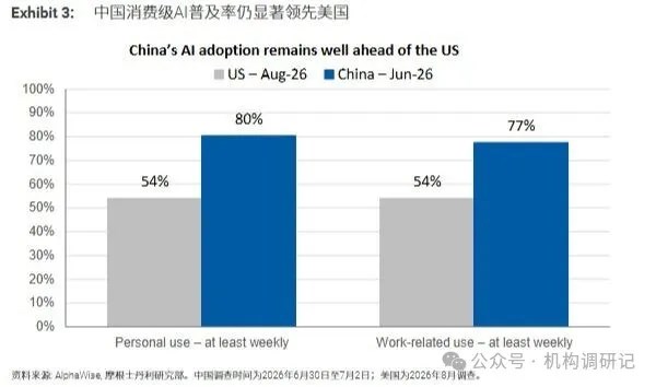 大摩調查：中國C端AI消費畫像大超預期