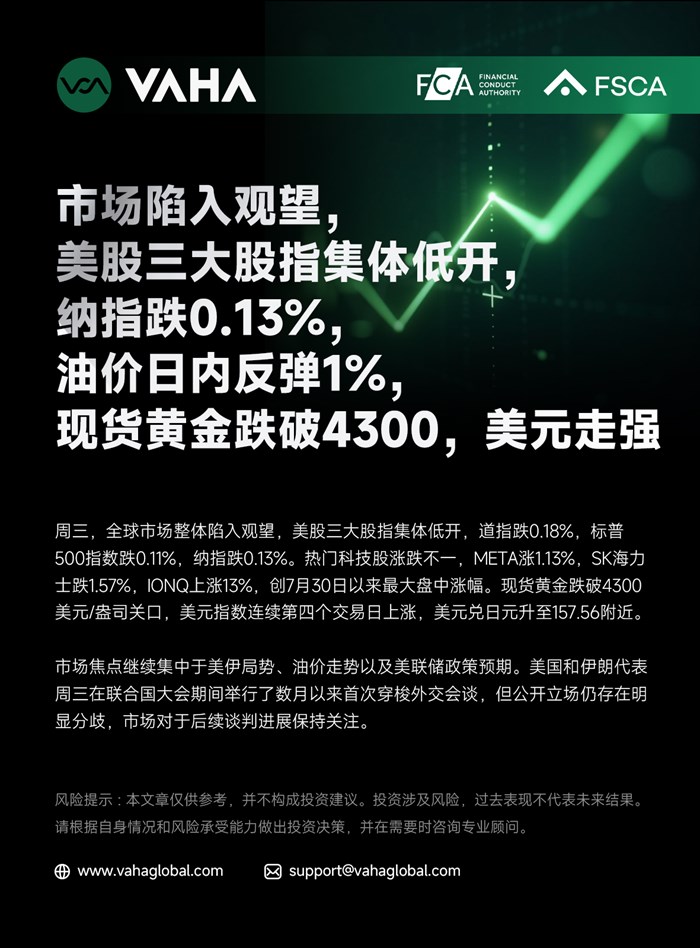 VAHA Financial : 市場陷入觀望，美股三大股指集體低開，納指跌0.13%，油價日內反彈1%，現貨黃金跌破4,300，美元走強