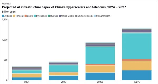中國所有AI大模型營收總和，僅為OpenAI和Anthropic的10%