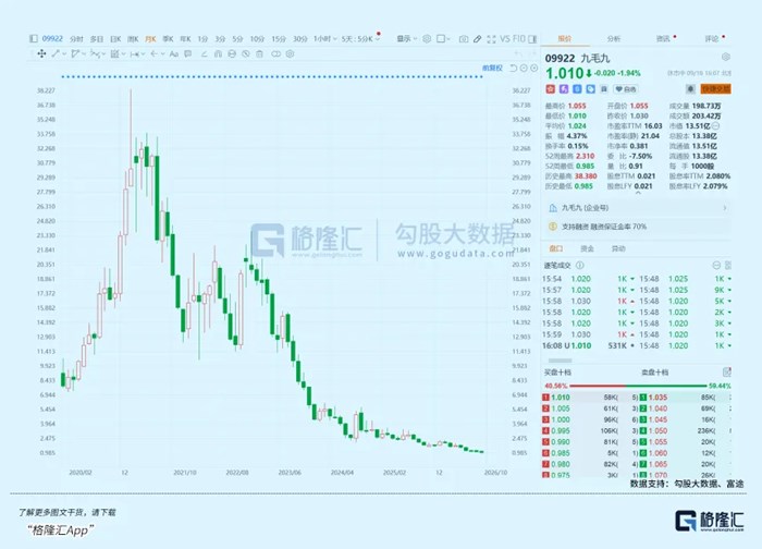 五年暴跌97%，全市場最差的賽道