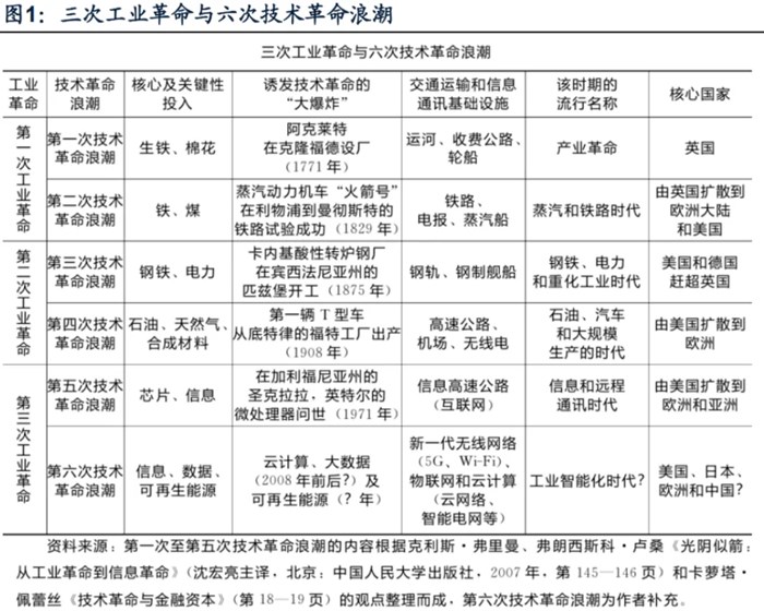 復盤五次技術革命，這一次我們不再是旁觀者！