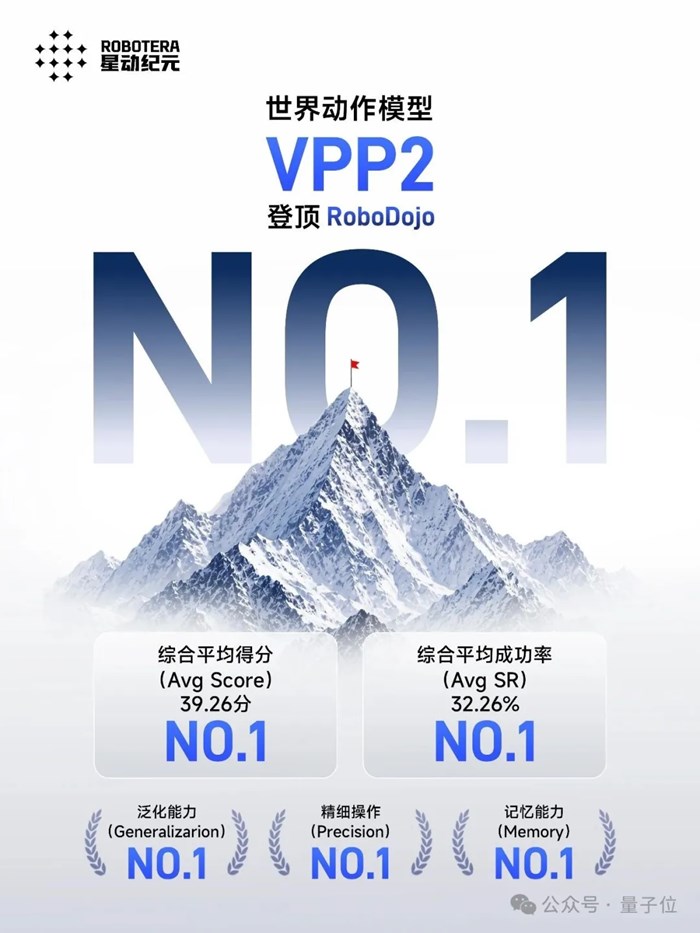 清華具身模型登頂全球第一！突圍GPT-6、輝達，不靠外掛和額外資料