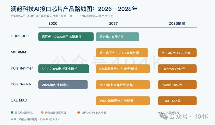 瀾起科技：AI需求保持強勁，新產品有望於2027年進入放量期