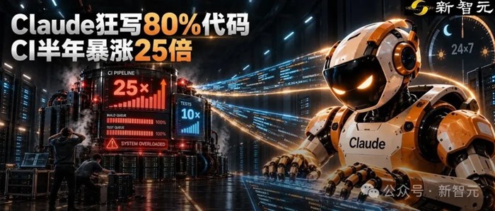 Claude狂寫80%程式碼，差點幹崩Anthropic！CI半年暴漲25倍