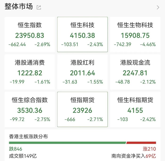 港股大跌！這家物理AI公司，暴跌40%