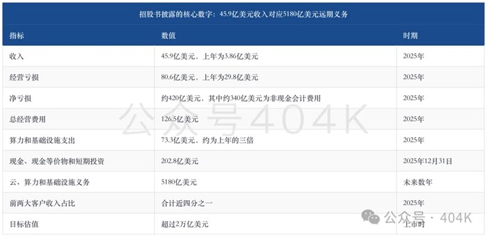 Anthropic招股書深度解讀：5180億美元算力承諾背後的增長賭注