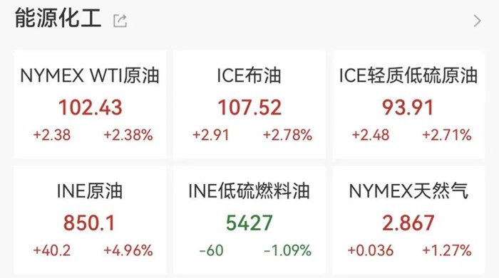 國際油價大漲，日韓股市跳水
