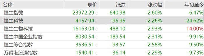 恆指失守24000點，創近半年最大跌幅，AI牛股市值一日蒸發近100億港元