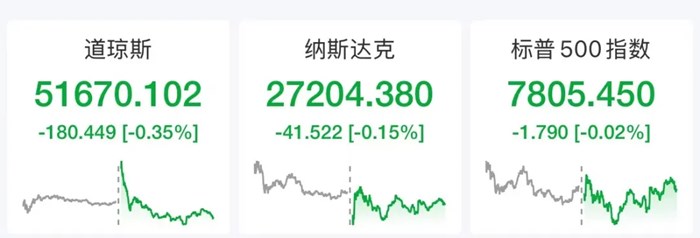 蘋果、微軟齊創新高，美股半導體、記憶體股走低，美光科技跌超3%，SpaceX跌4%，宜人智科暴跌16%