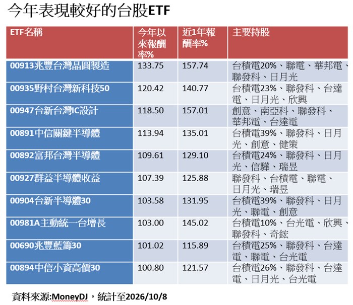 股市創新高，ETF還可追高嗎?