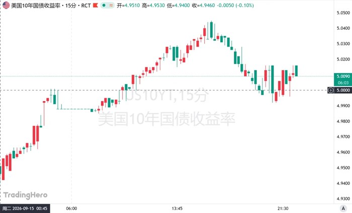 聯準會會議前夕，貝森特將美債巨震歸因於“全球問題”