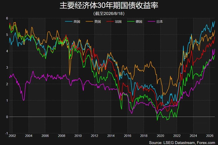 美債利率飆升傳導至股市：AI超級周期正在和國債賽跑