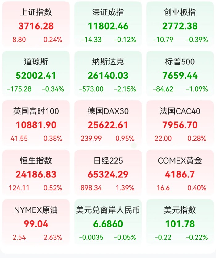 美科技股重挫！AI硬體領跌，SK海力士、閃迪跌超6%，費城半導體創2008年來最長連跌紀錄