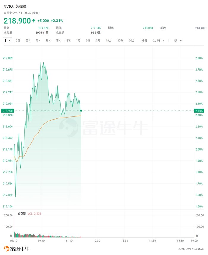 黃仁勳：輝達明年晶片銷量將是今年兩倍，不能像管社媒那樣監管AI