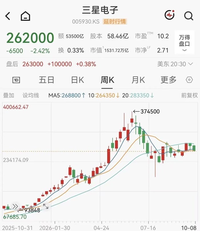 三星利潤超預期暴增近800%，股價不漲反跌