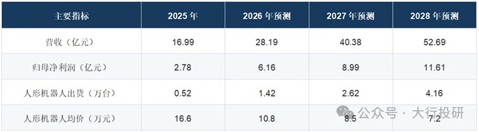 摩根大通：首次覆蓋宇樹科技，給予減持評級；為何給出300元目標價？