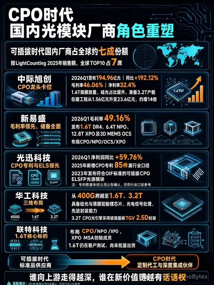 國內CPO產業鏈重點企業盤點