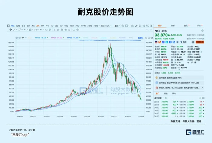 5年跌超80%，耐克徹底墜下神壇