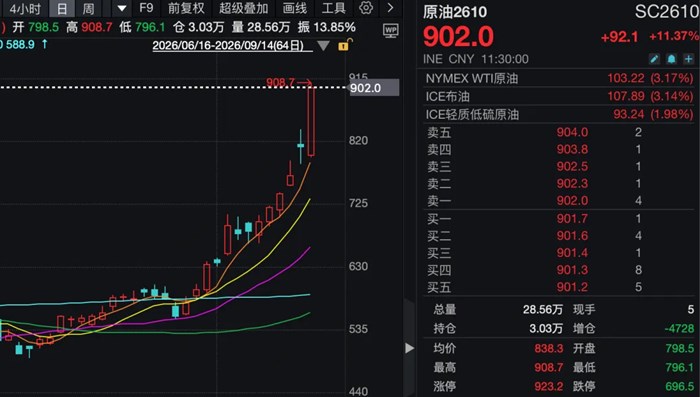 史上首次升破900元/桶！原油期貨飆漲