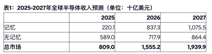 晶片營收，直達3.2兆