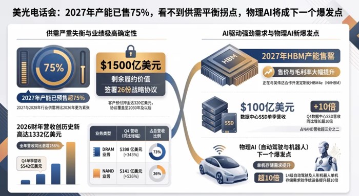 美光電話會：2027年產能已售75%，看不到供需平衡拐點，物理AI將成下一個爆發點
