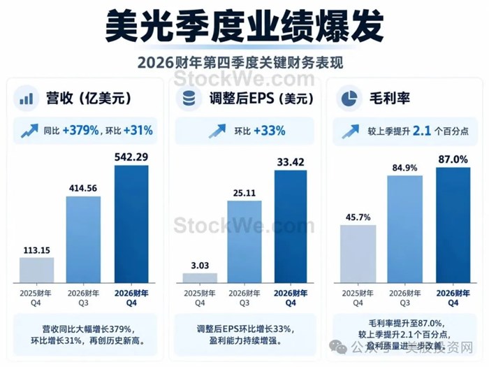 美光財報炸了：營收暴增379%只是表面，真正恐怖的是1500億美元“鎖單”！