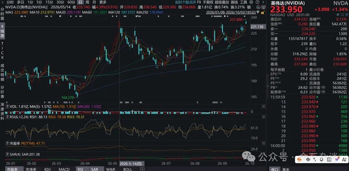 輝達重返世界之巔，市值逼6兆美元！但斌激動萬分，大摩：再漲30%